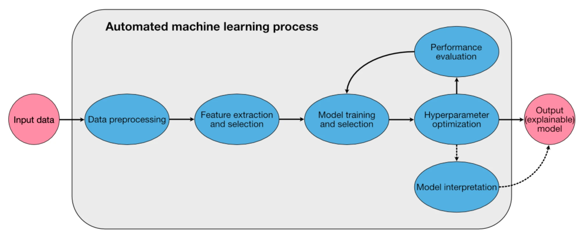Diagram of an automated machine learning process: input data flows through data preprocessing, feature extraction and selection, model training and selection, and hyperparameter optimisation, with loops to performance evaluation and model interpretation, yielding an output explainable model.