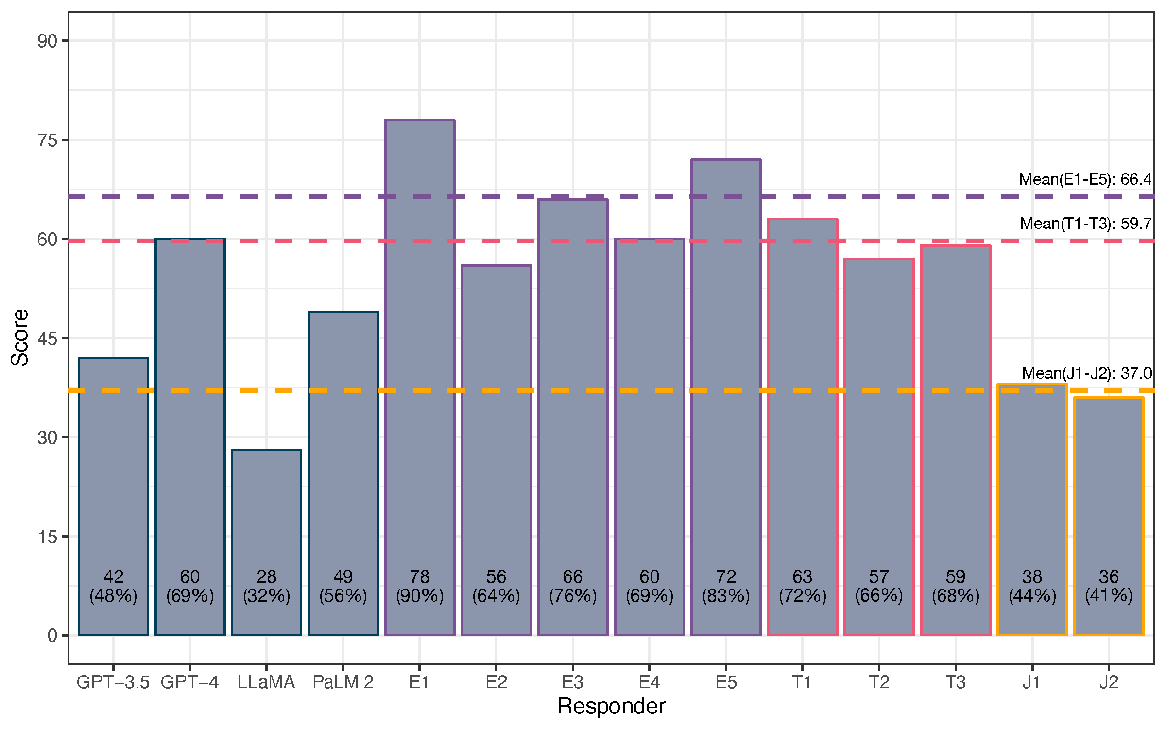 Bar chart comparing scores of LLMs (GPT-3.5, GPT-4, LLaMA, PaLM 2) against ophthalmologists at different stages of training (E1–E5 experienced, T1–T3 trainees, J1–J2 junior). GPT-4 scores 60, matching the mean of experienced ophthalmologists at 66.4.